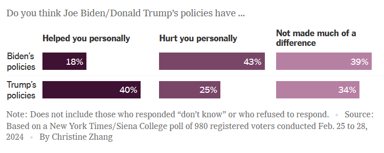 No Matter Race, Age or Gender, More Voters Say Trump’s Policies Helped Than Biden’s